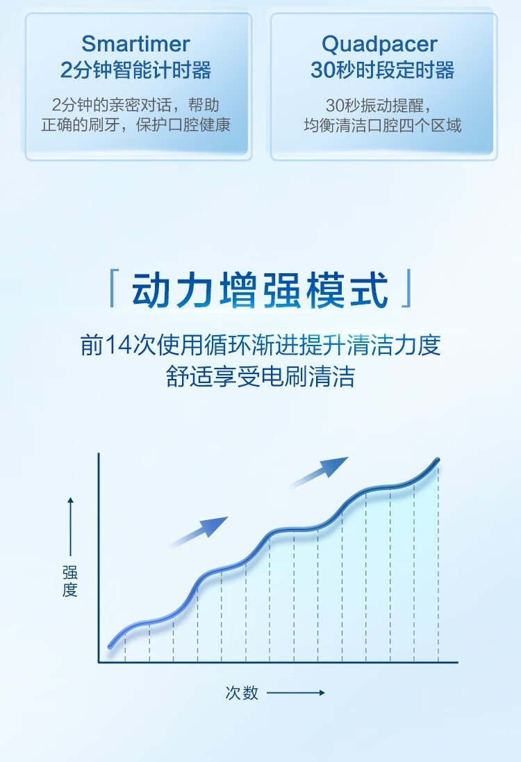 PHILIPS飞利浦电动牙刷成人情侣款全自动充电式牙龈护理型 带2支刷头 粉白色 HX3226/41