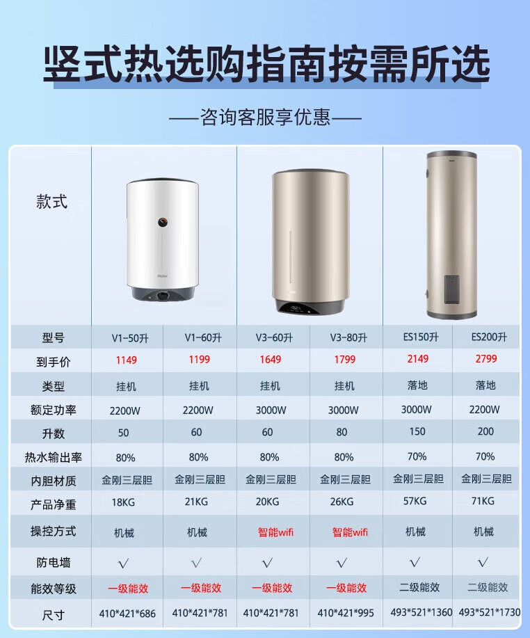 海尔（Haier）60升电热水器立式小户型竖立式家用大容量储水式浴室电热水器 3KW三档调节一级能效ES60V-U1(E)