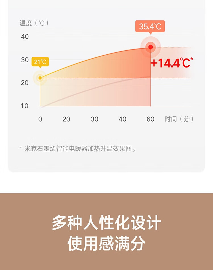 米家小米 石墨烯智能电暖器 取暖器远红外共振加热 IPX4防水居浴两用 微光低噪智能恒温 节能