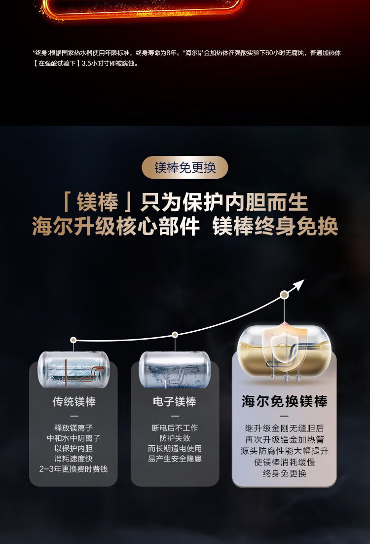 海尔（Haier）60L一级能效电热水器家用储水式3D聚能速热大水量智能WIFI 3D变频速热ES60H-TY7(5A)U1